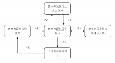 农村土地,土地整治,土地开发,节约集约利用,土地抵押贷款