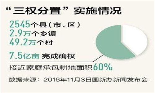 金土地：土地流转