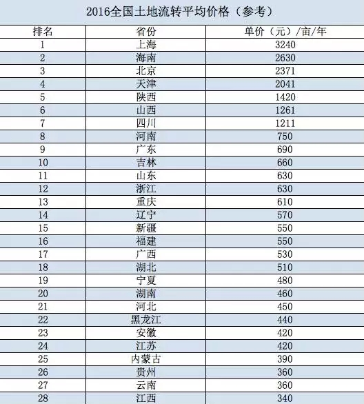 【土地流转价格】土地流转价格怎么定？影响土地流转价格的因素有哪些？